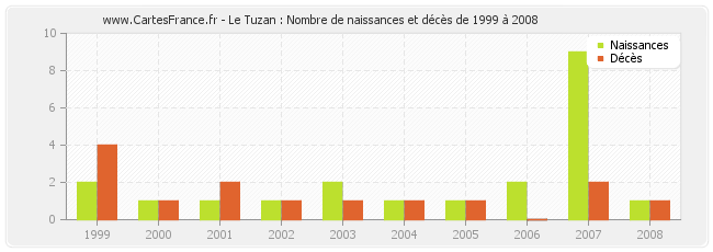 Le Tuzan : Nombre de naissances et décès de 1999 à 2008